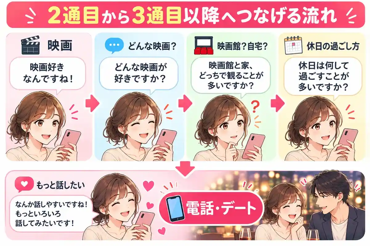 2通目から3通目以降へつなげる流れ