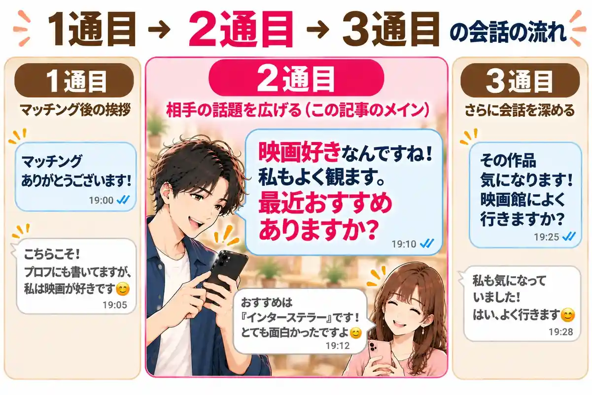 1通目はきっかけ、2通目から会話が始まる