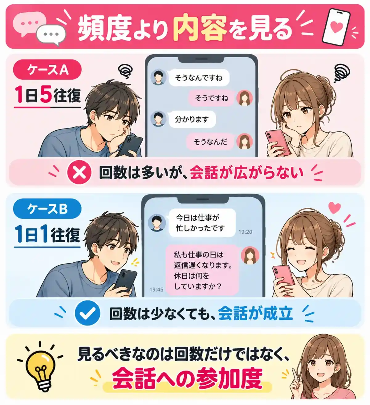 メッセージで大切なのは回数よりもやり取りの内容