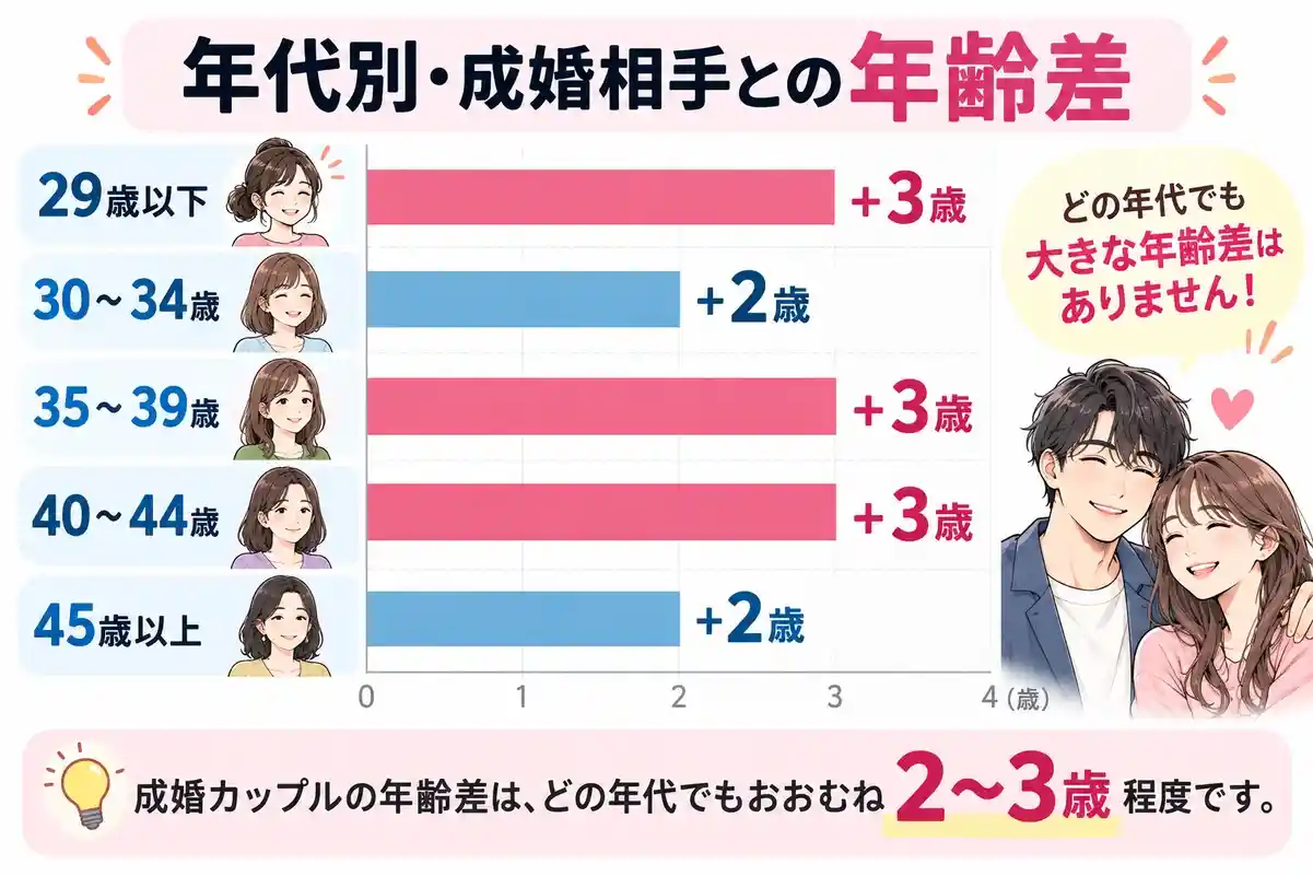 男女別に見ると、成婚相手との年齢差はどのくらい?
