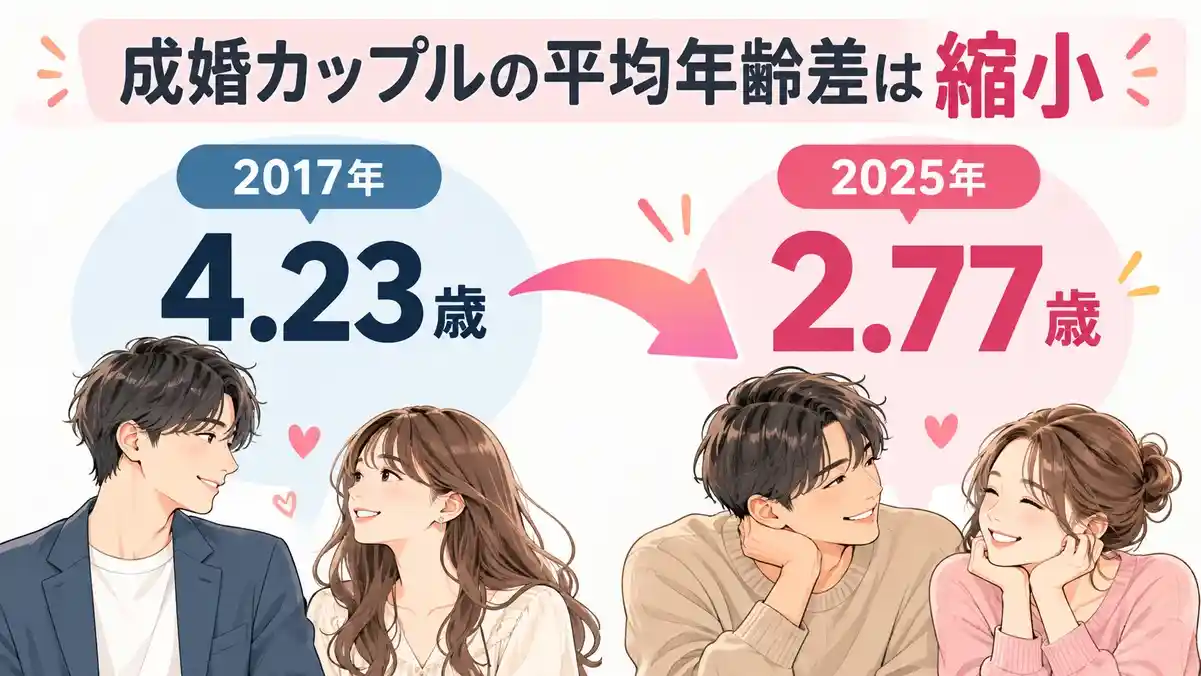 婚活で成婚するカップルの平均年齢差は2.77歳